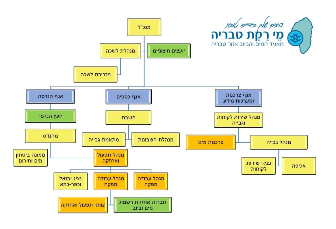 במנה ארגוני